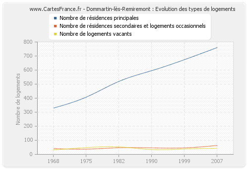Dommartin-lès-Remiremont : Evolution des types de logements