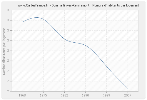 Dommartin-lès-Remiremont : Nombre d'habitants par logement