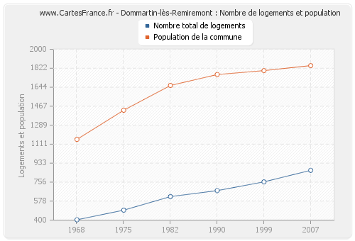Dommartin-lès-Remiremont : Nombre de logements et population