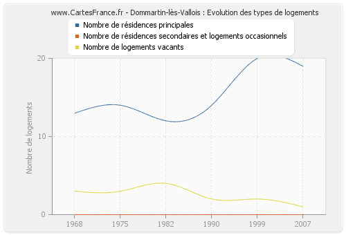Dommartin-lès-Vallois : Evolution des types de logements