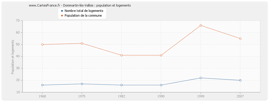 Dommartin-lès-Vallois : population et logements