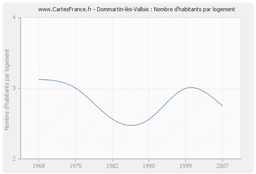 Dommartin-lès-Vallois : Nombre d'habitants par logement