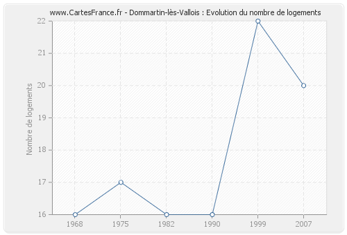Dommartin-lès-Vallois : Evolution du nombre de logements