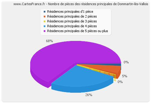 Nombre de pièces des résidences principales de Dommartin-lès-Vallois