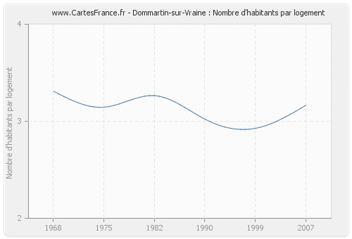 Dommartin-sur-Vraine : Nombre d'habitants par logement