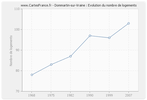 Dommartin-sur-Vraine : Evolution du nombre de logements