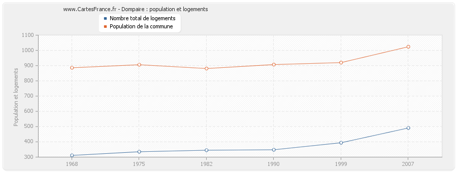 Dompaire : population et logements