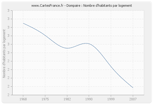 Dompaire : Nombre d'habitants par logement