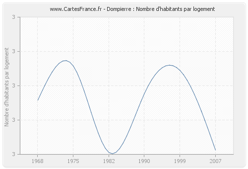 Dompierre : Nombre d'habitants par logement