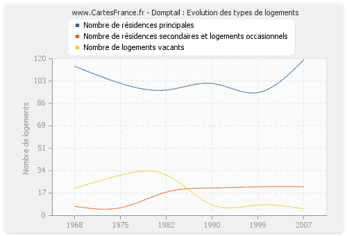 Domptail : Evolution des types de logements