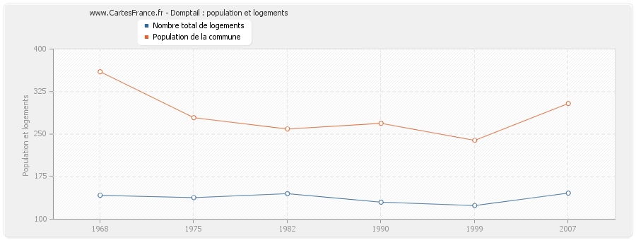 Domptail : population et logements