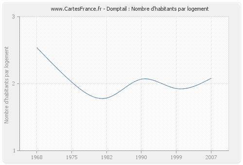 Domptail : Nombre d'habitants par logement