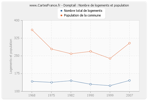 Domptail : Nombre de logements et population