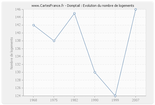 Domptail : Evolution du nombre de logements