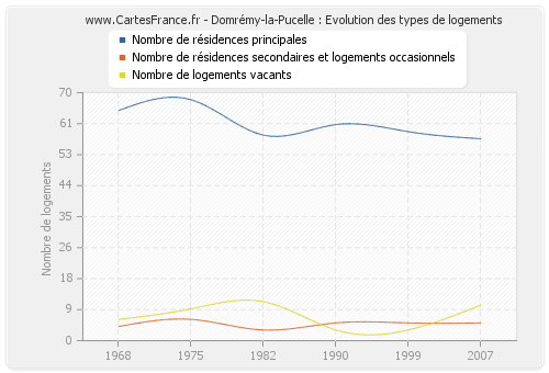 Domrémy-la-Pucelle : Evolution des types de logements