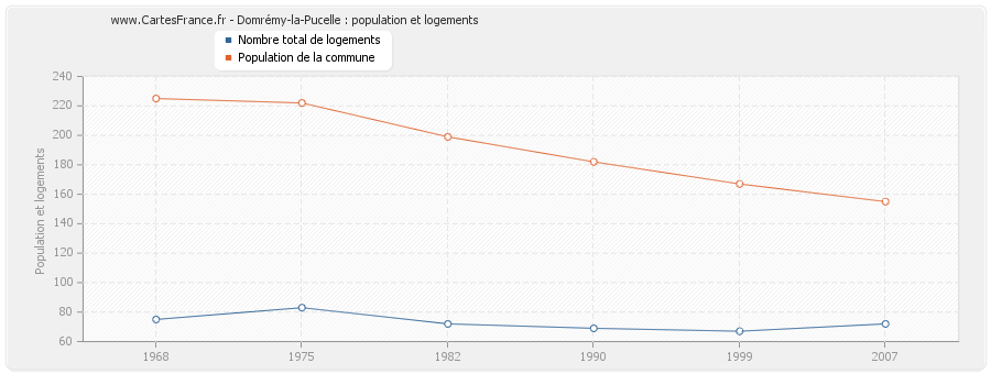 Domrémy-la-Pucelle : population et logements