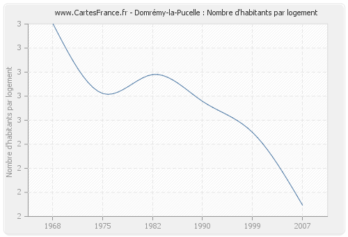 Domrémy-la-Pucelle : Nombre d'habitants par logement
