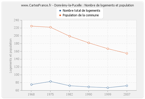 Domrémy-la-Pucelle : Nombre de logements et population