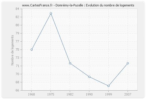 Domrémy-la-Pucelle : Evolution du nombre de logements