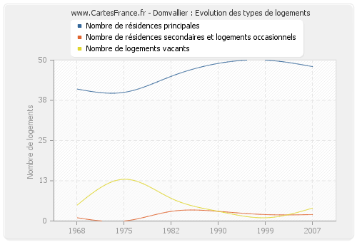 Domvallier : Evolution des types de logements