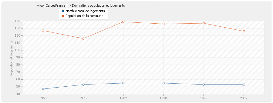 Domvallier : population et logements