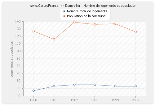 Domvallier : Nombre de logements et population