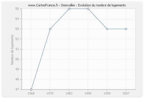 Domvallier : Evolution du nombre de logements