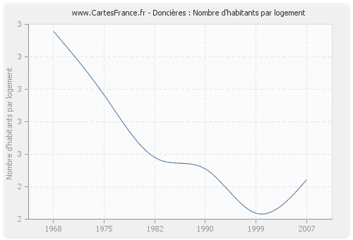 Doncières : Nombre d'habitants par logement