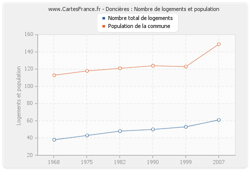 Doncières : Nombre de logements et population