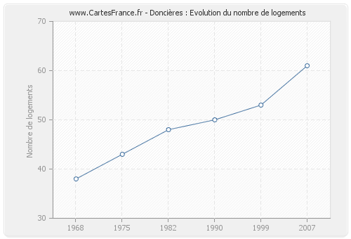 Doncières : Evolution du nombre de logements