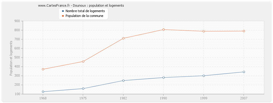 Dounoux : population et logements