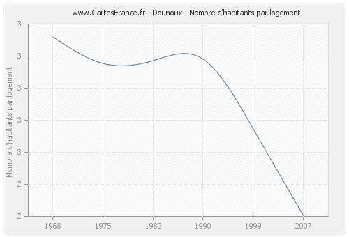 Dounoux : Nombre d'habitants par logement