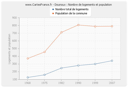 Dounoux : Nombre de logements et population