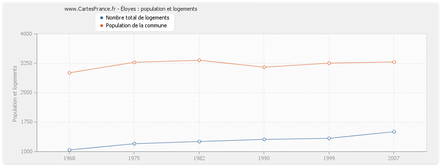 Éloyes : population et logements