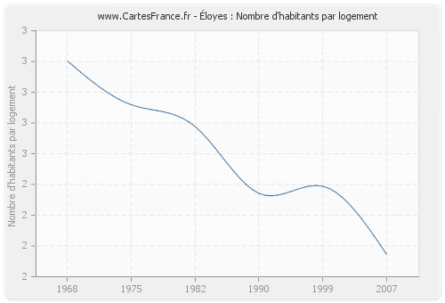 Éloyes : Nombre d'habitants par logement