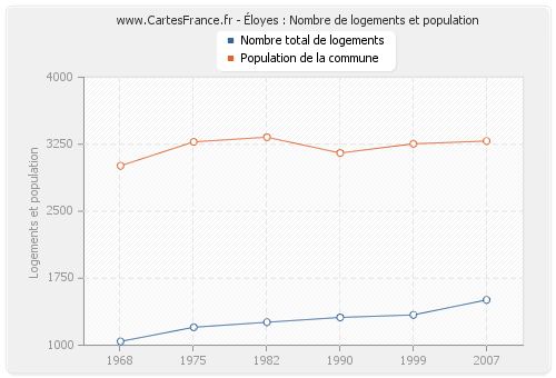 Éloyes : Nombre de logements et population