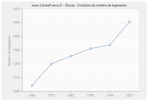 Éloyes : Evolution du nombre de logements