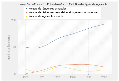 Entre-deux-Eaux : Evolution des types de logements