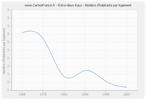 Entre-deux-Eaux : Nombre d'habitants par logement