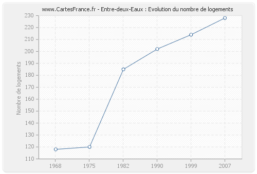 Entre-deux-Eaux : Evolution du nombre de logements