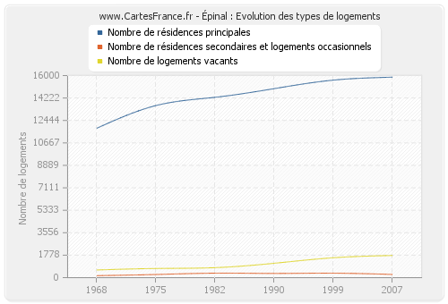 Épinal : Evolution des types de logements