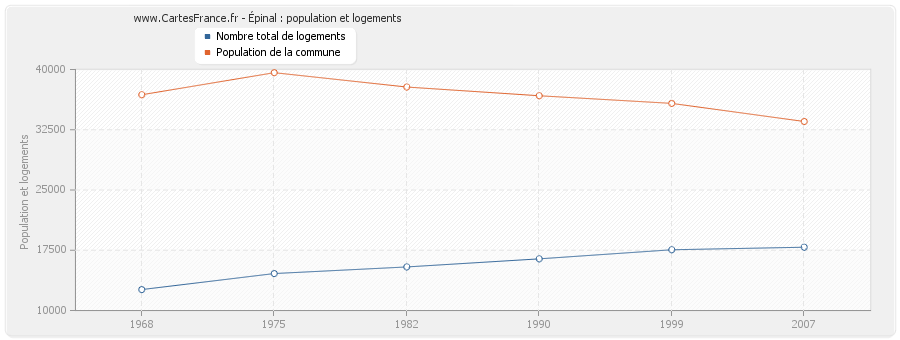 Épinal : population et logements