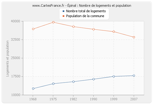 Épinal : Nombre de logements et population