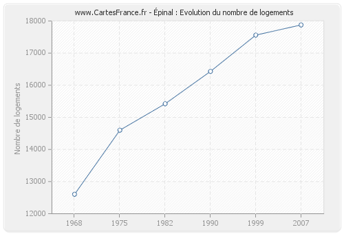 Épinal : Evolution du nombre de logements