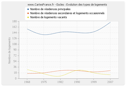 Escles : Evolution des types de logements