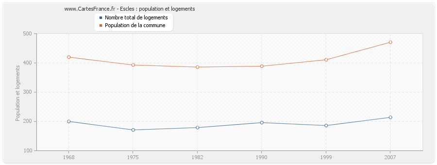 Escles : population et logements