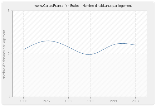 Escles : Nombre d'habitants par logement