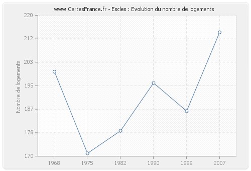 Escles : Evolution du nombre de logements