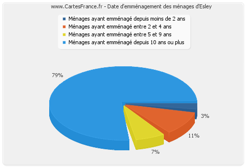 Date d'emménagement des ménages d'Esley