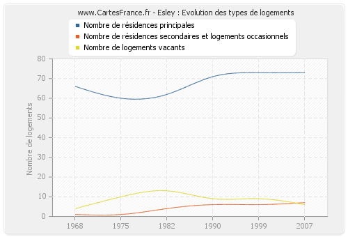 Esley : Evolution des types de logements